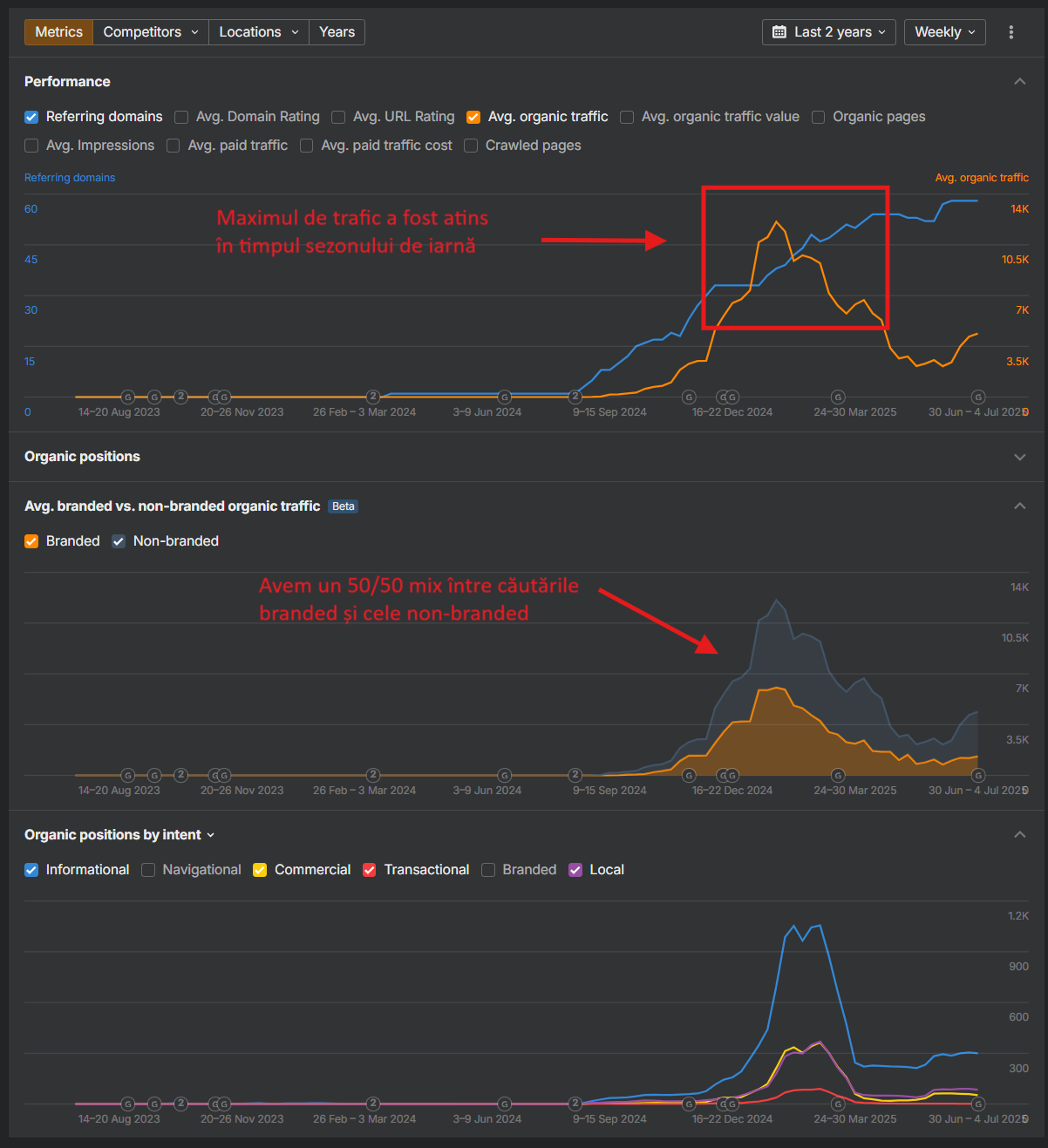 Șureanu – Evoluție trafic estimat de Ahrefs (Screenshot făcut în Iulie 2025)