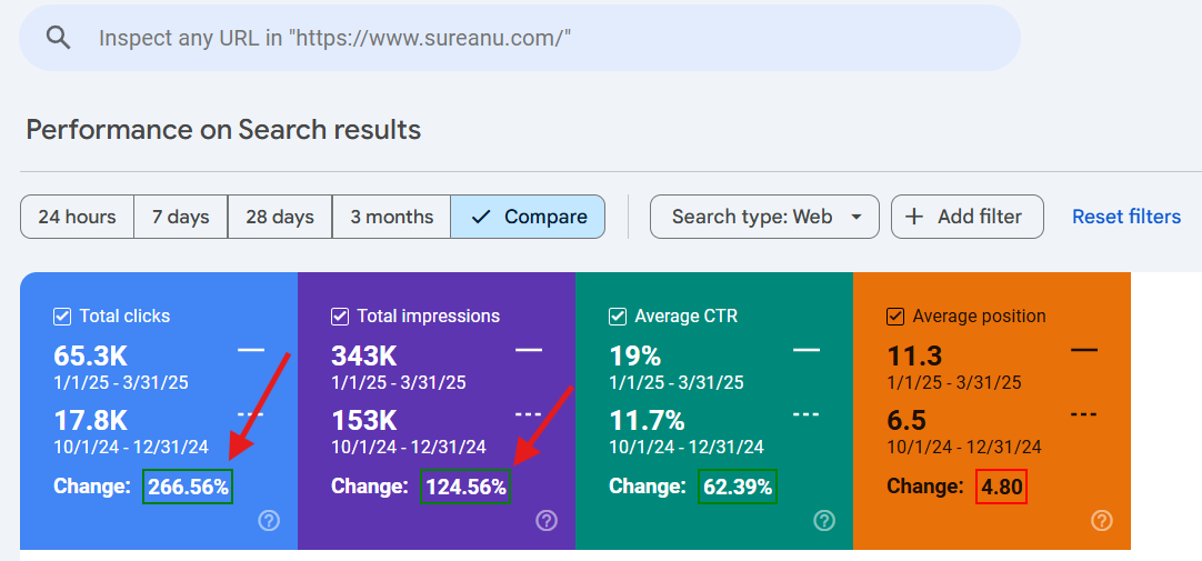 Șureanu – Comparație evoluție trafic Q1 2025 vs Q4 2024, date din Search Console