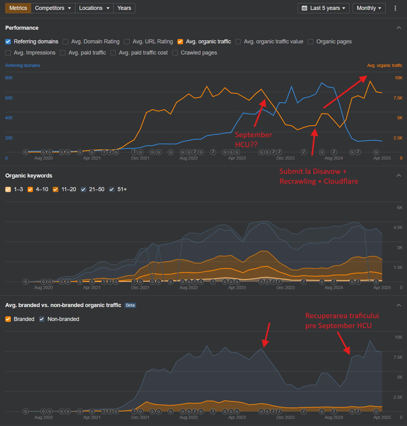 Roll Fast - Evoluție date Ahrefs